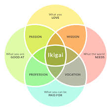 Discover your Ikigai avatar